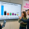 Landtagswahl in Sachsen-Anhalt: AfD mit 44,4 Prozent weit vor CDU